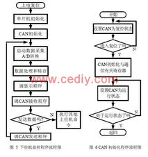 基于can總線的電子垃圾無害處理監控系統
